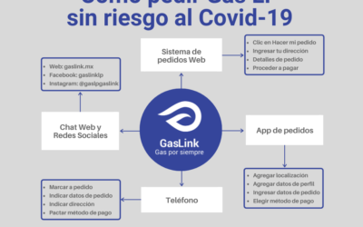 Gas LP coronavirus: prevén baja pero GasLink garantiza servicio